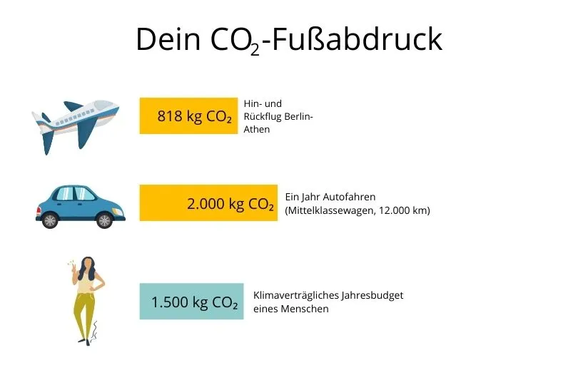 Griechenland CO2