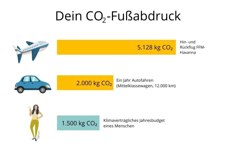 CO2 Emissionen Kuba Flug