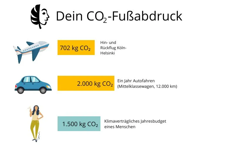 Finnland CO2 Emissionen