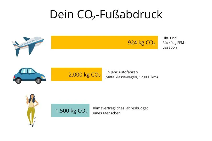 CO2-Fußabdruck für einen Flug von Frankfurt nach Lissabon
